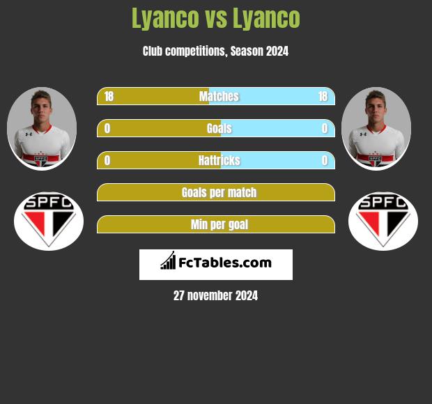 Lyanco vs Lyanco h2h player stats