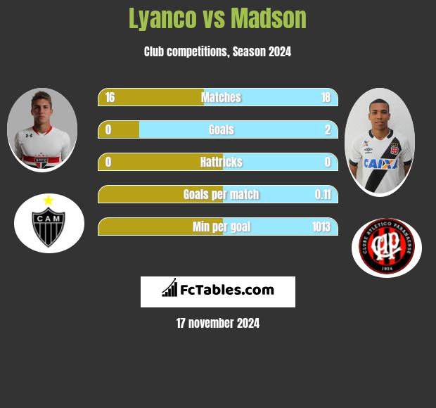 Lyanco vs Madson h2h player stats