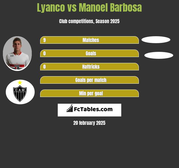 Lyanco vs Manoel Barbosa h2h player stats