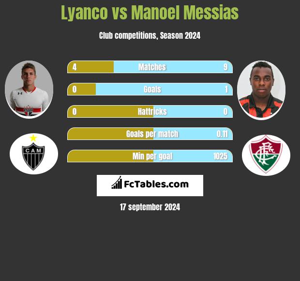 Lyanco vs Manoel Messias h2h player stats