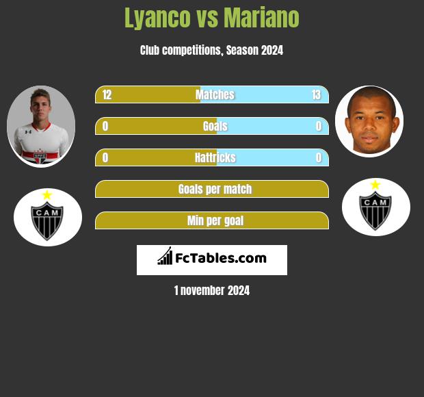 Lyanco vs Mariano h2h player stats