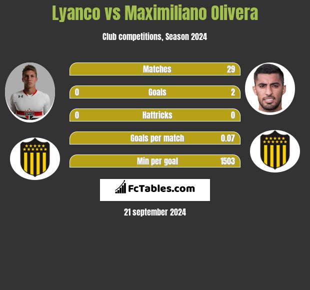 Lyanco vs Maximiliano Olivera h2h player stats