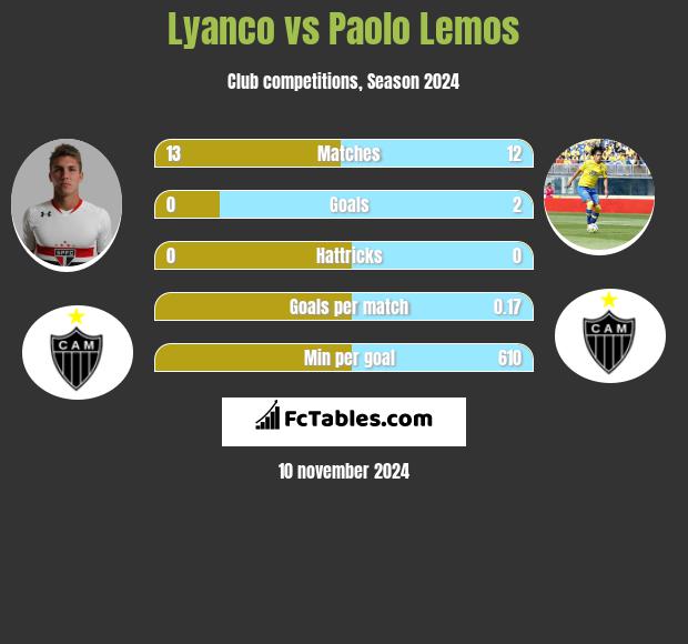 Lyanco vs Paolo Lemos h2h player stats