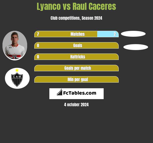 Lyanco vs Raul Caceres h2h player stats