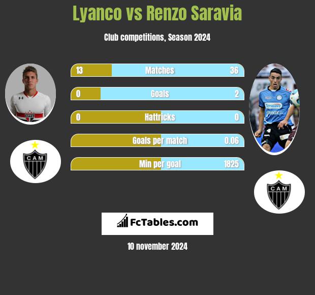 Lyanco vs Renzo Saravia h2h player stats