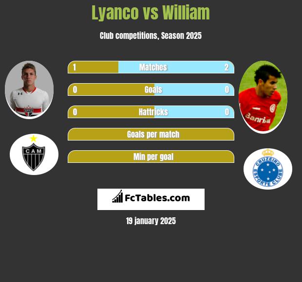 Lyanco vs William h2h player stats