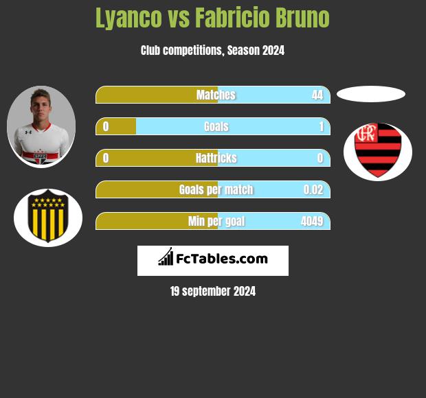 Lyanco vs Fabricio Bruno h2h player stats