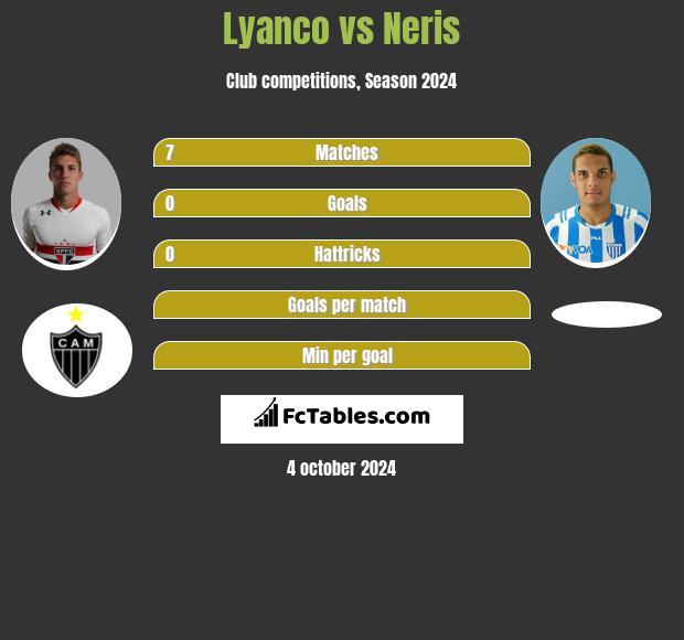 Lyanco vs Neris h2h player stats