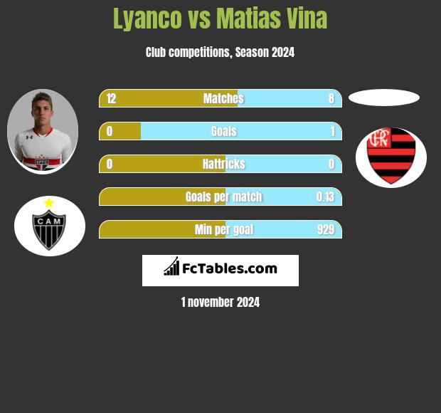 Lyanco vs Matias Vina h2h player stats