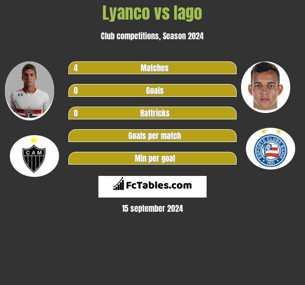 Lyanco vs Iago h2h player stats