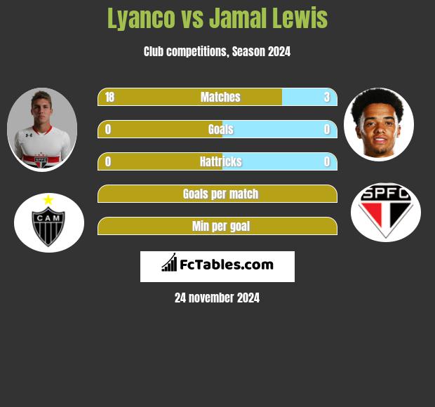 Lyanco vs Jamal Lewis h2h player stats