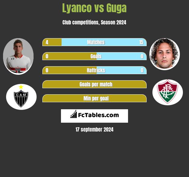 Lyanco vs Guga h2h player stats