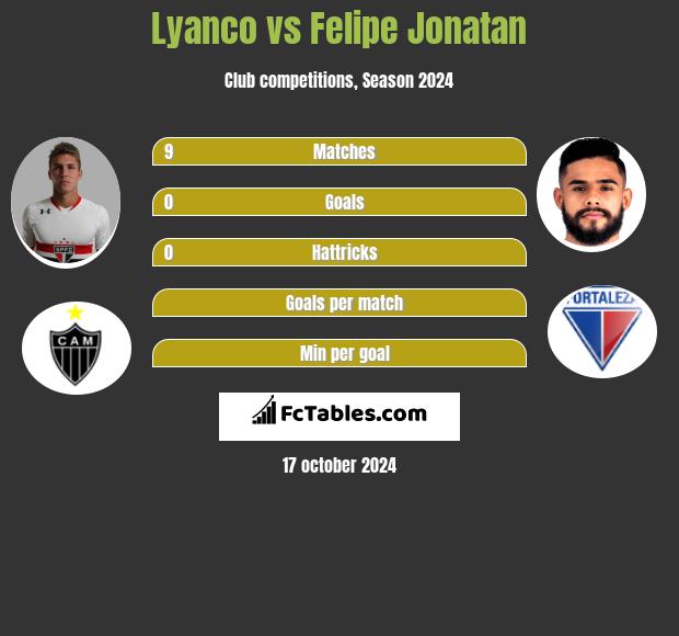 Lyanco vs Felipe Jonatan h2h player stats