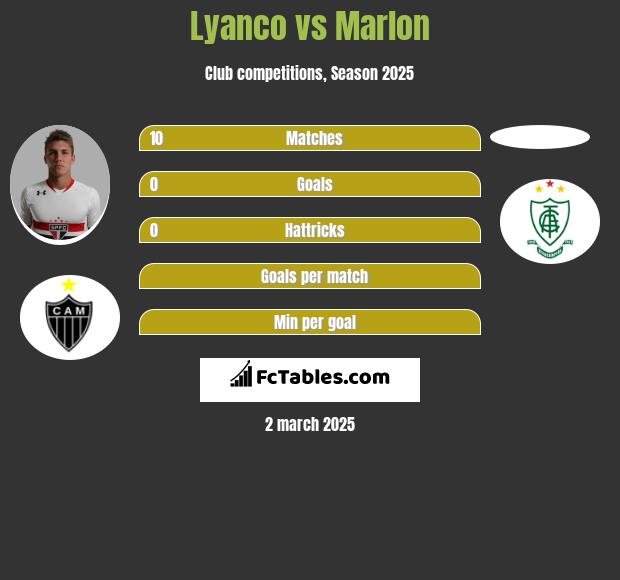 Lyanco vs Marlon h2h player stats