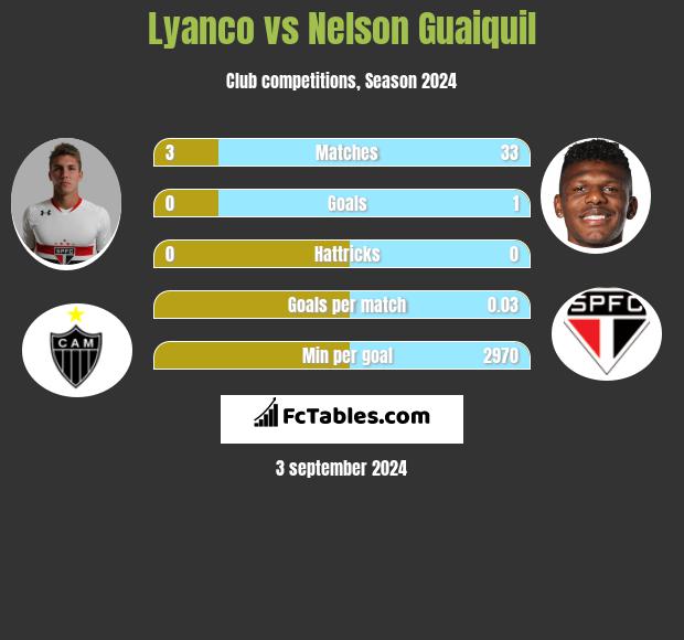 Lyanco vs Nelson Guaiquil h2h player stats