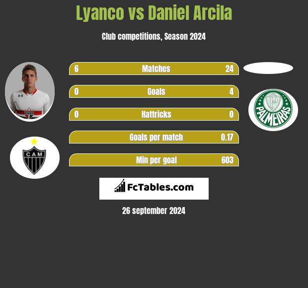 Lyanco vs Daniel Arcila h2h player stats