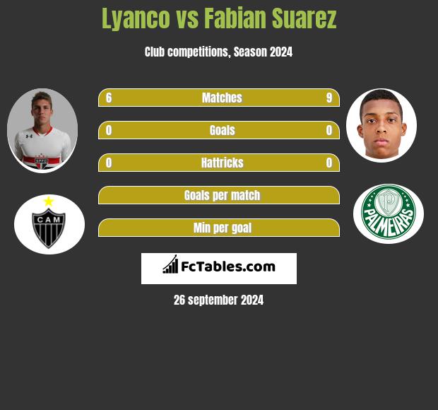 Lyanco vs Fabian Suarez h2h player stats