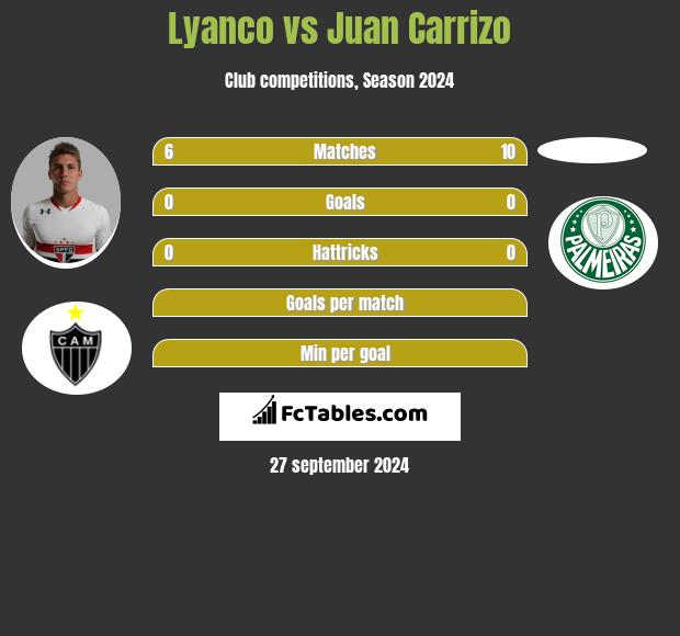 Lyanco vs Juan Carrizo h2h player stats