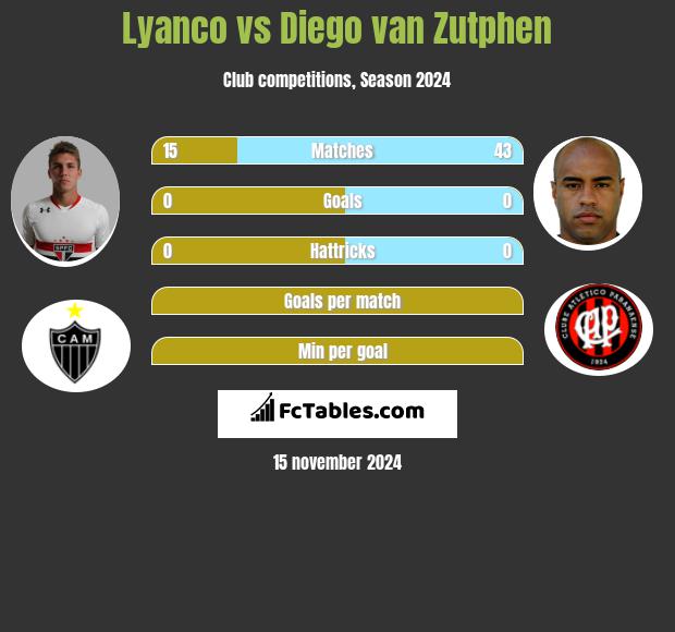 Lyanco vs Diego van Zutphen h2h player stats