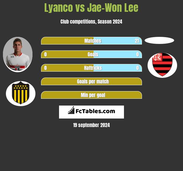 Lyanco vs Jae-Won Lee h2h player stats