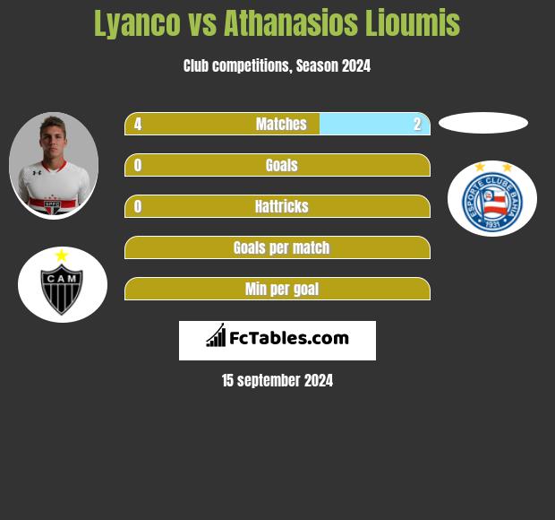 Lyanco vs Athanasios Lioumis h2h player stats