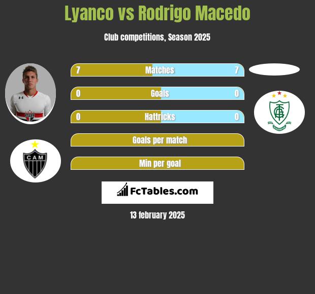 Lyanco vs Rodrigo Macedo h2h player stats