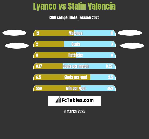 Lyanco vs Stalin Valencia h2h player stats