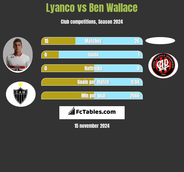 Lyanco vs Ben Wallace h2h player stats