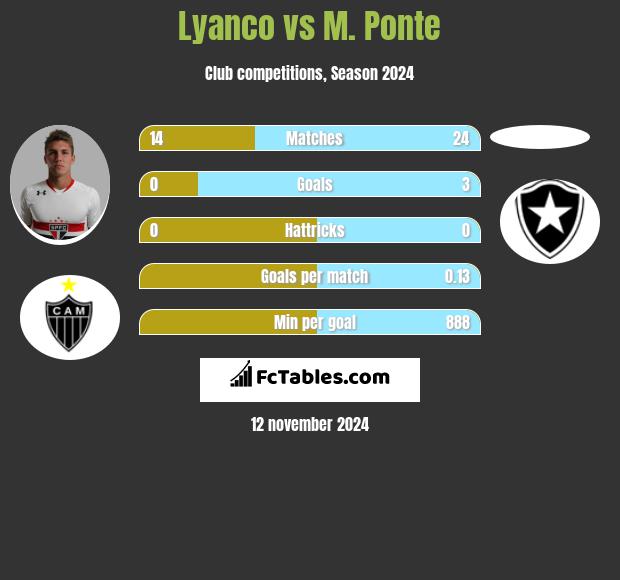 Lyanco vs M. Ponte h2h player stats