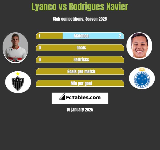 Lyanco vs Rodrigues Xavier h2h player stats