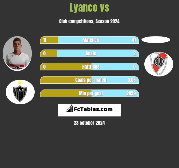 Lyanco vs  h2h player stats