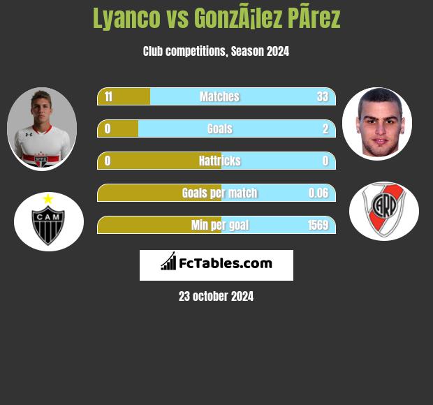 Lyanco vs GonzÃ¡lez PÃ­rez h2h player stats