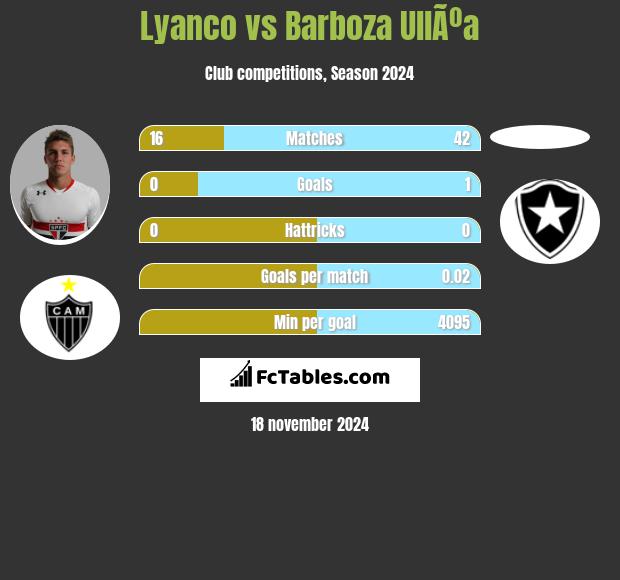 Lyanco vs Barboza UllÃºa h2h player stats