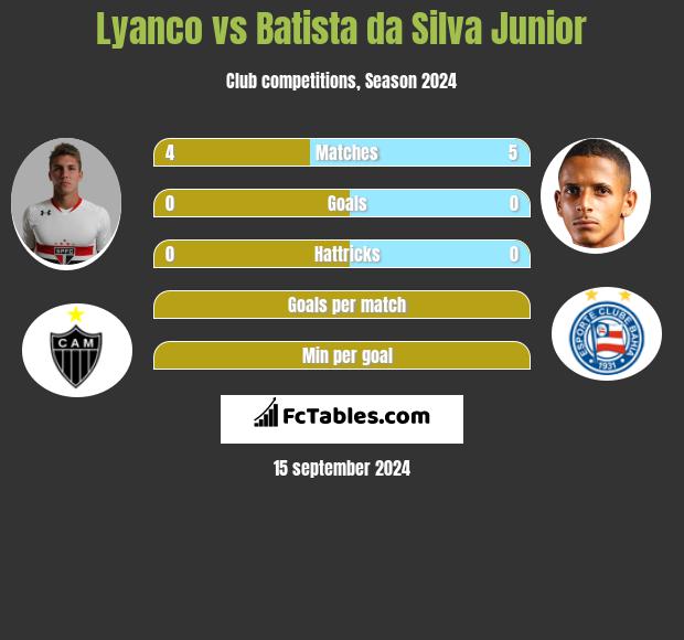 Lyanco vs Batista da Silva Junior h2h player stats