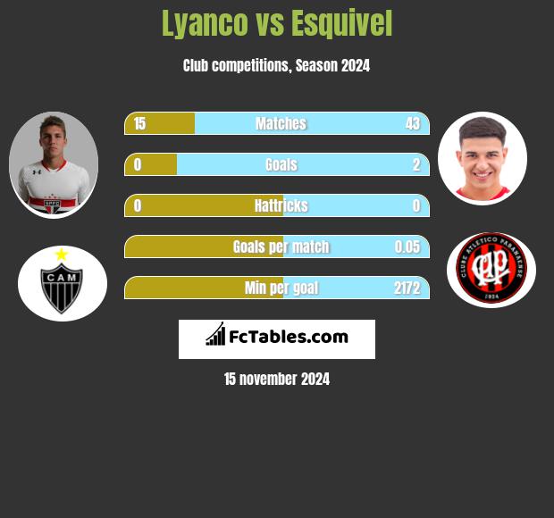 Lyanco vs Esquivel h2h player stats