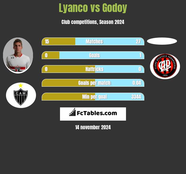 Lyanco vs Godoy h2h player stats