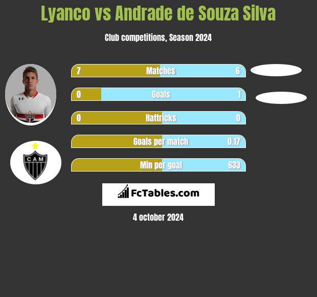 Lyanco vs Andrade de Souza Silva h2h player stats