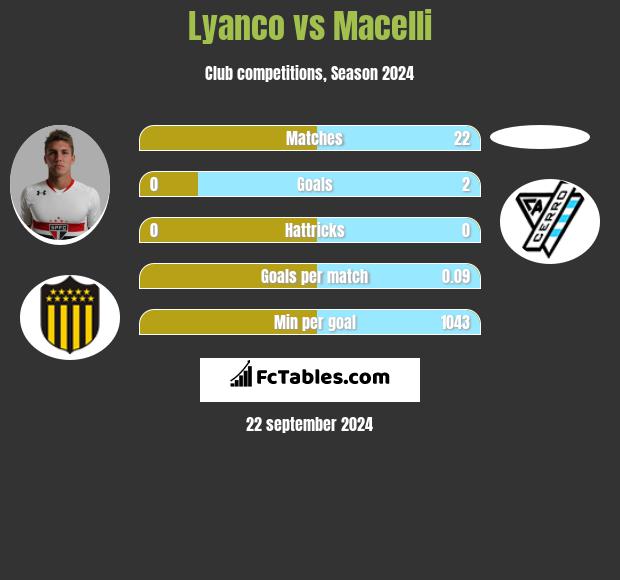 Lyanco vs Macelli h2h player stats