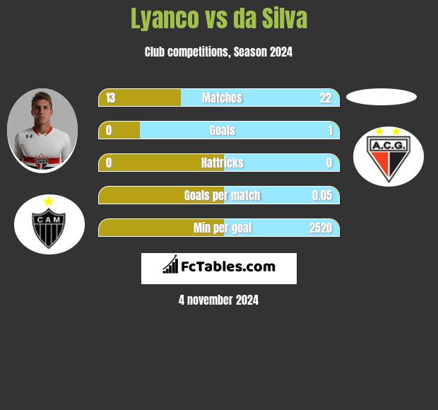 Lyanco vs da Silva h2h player stats