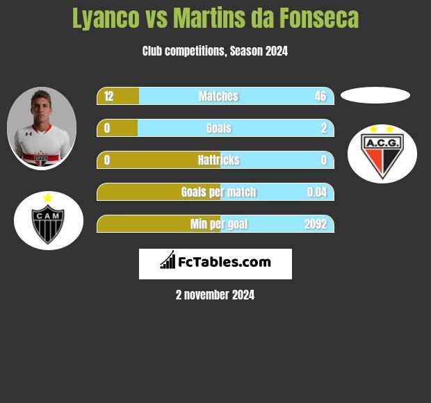 Lyanco vs Martins da Fonseca h2h player stats