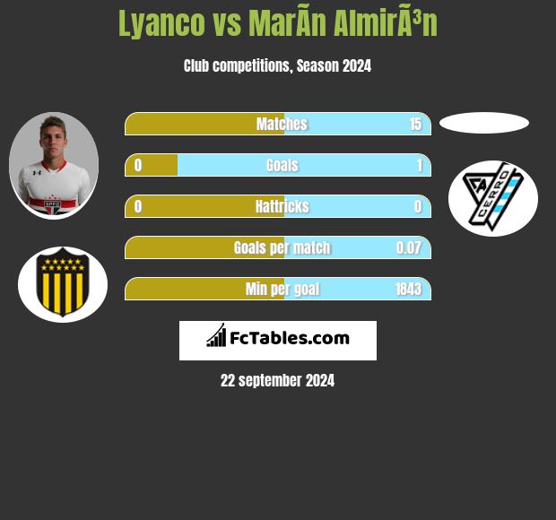 Lyanco vs MarÃ­n AlmirÃ³n h2h player stats