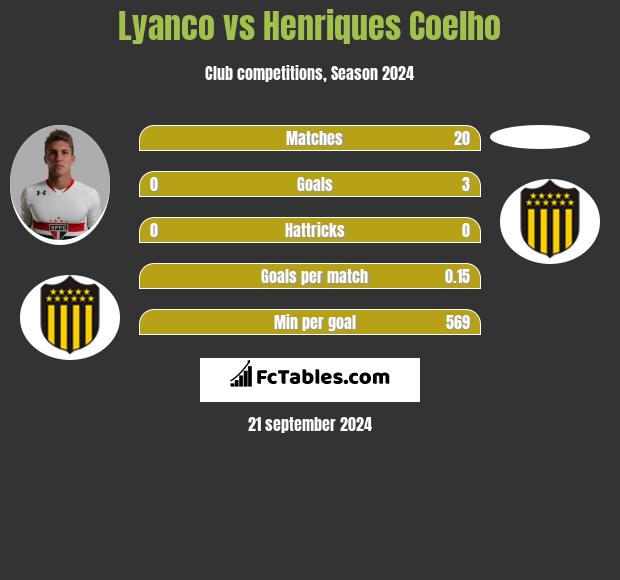 Lyanco vs Henriques Coelho h2h player stats