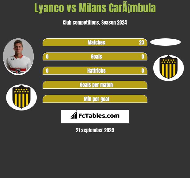 Lyanco vs Milans CarÃ¡mbula h2h player stats