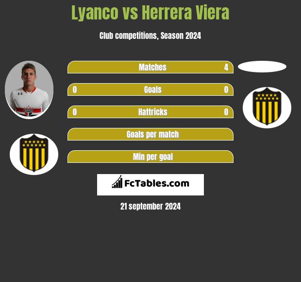 Lyanco vs Herrera Viera h2h player stats