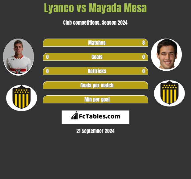 Lyanco vs Mayada Mesa h2h player stats