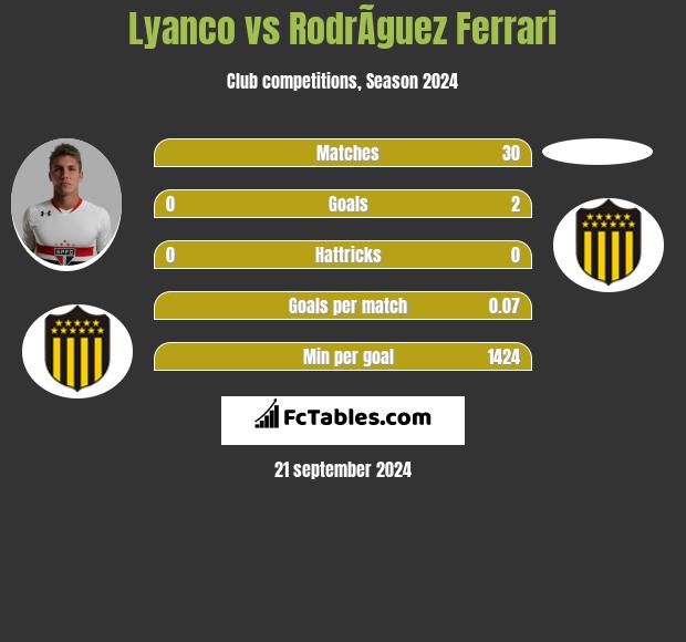 Lyanco vs RodrÃ­guez Ferrari h2h player stats