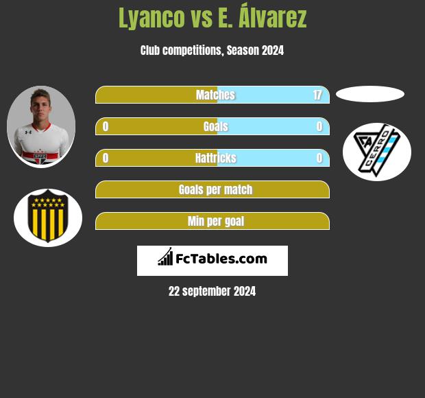 Lyanco vs E. Álvarez h2h player stats