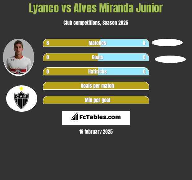 Lyanco vs Alves Miranda Junior h2h player stats