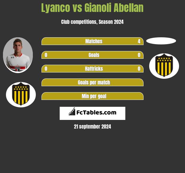 Lyanco vs Gianoli Abellan h2h player stats