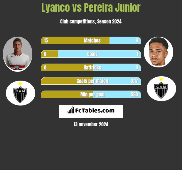 Lyanco vs Pereira Junior h2h player stats